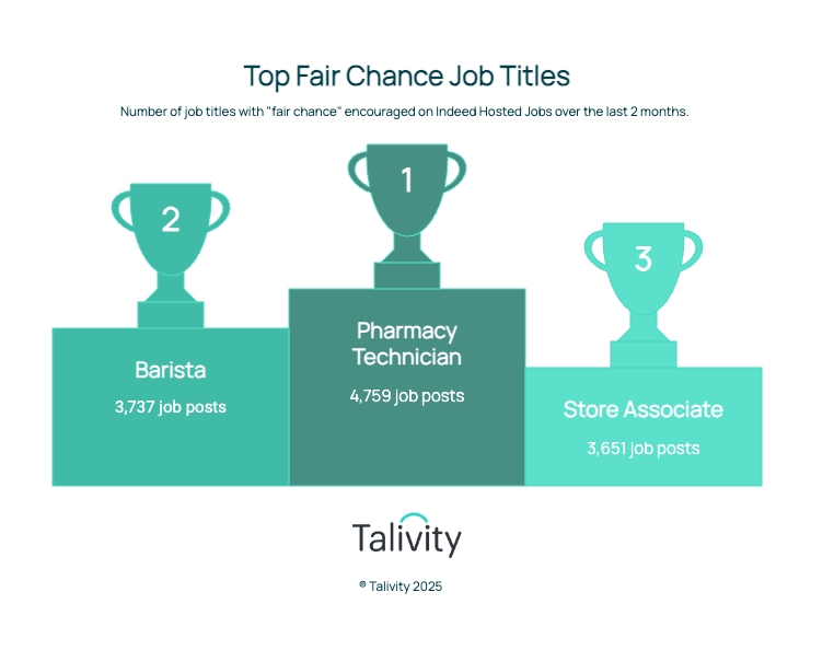 Job titles with “fair chance” encouraged on Indeed Hosted Jobs over the last 2 months. - visual selection